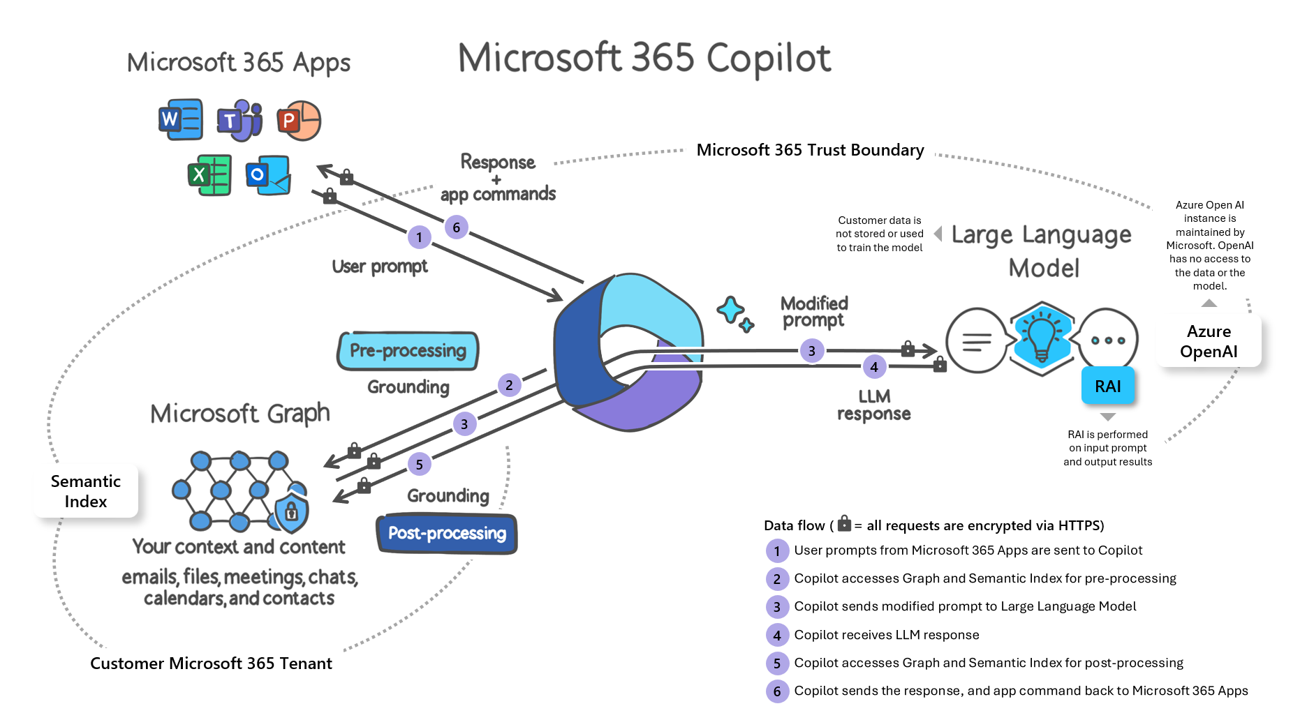 Generative AI Security: Ensuring A Secure Microsoft Copilot Rollout